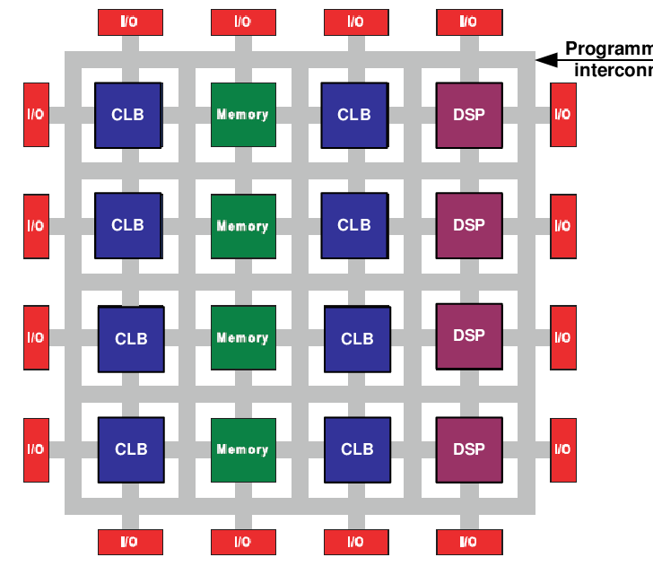 FPGA architecture diagram: CLBs, interconnect, and IO blocks